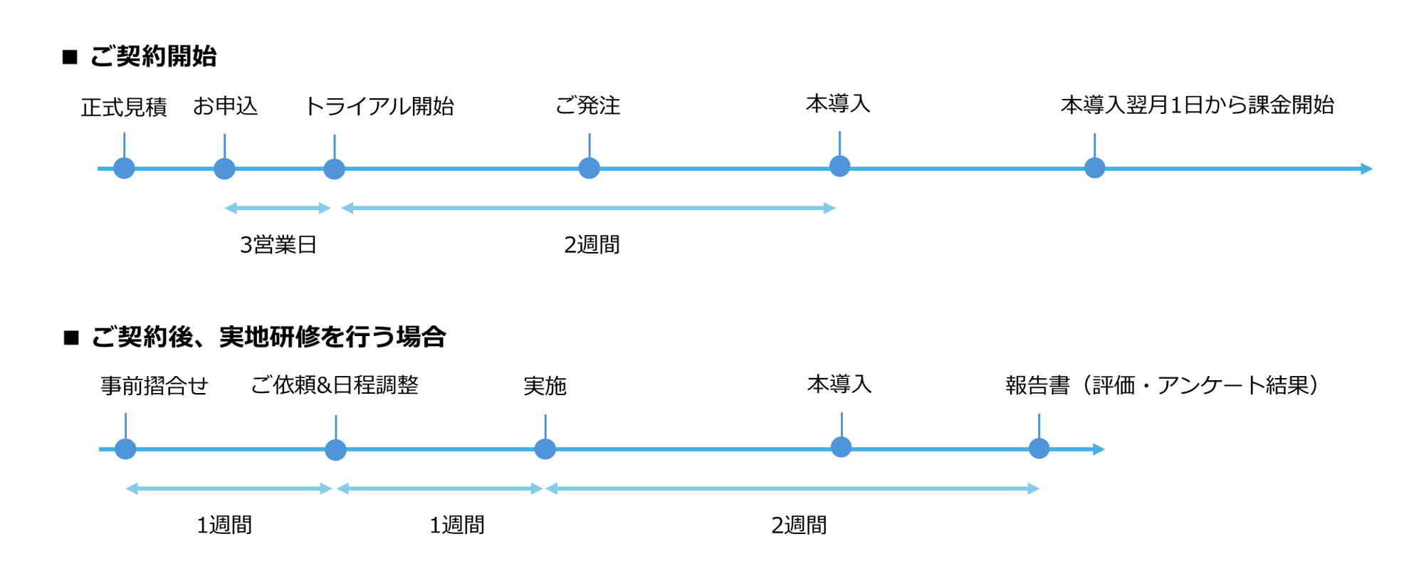 ご利用までの段取り ご利用までの段取り